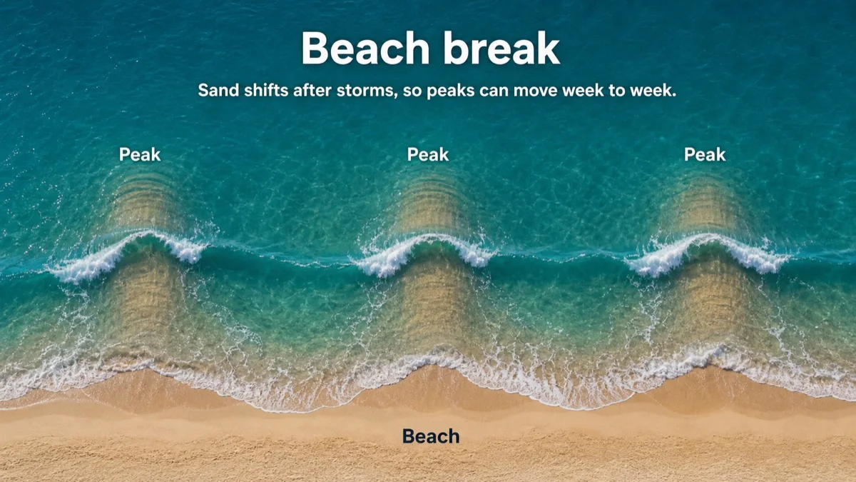 Top-down view of a beach break with multiple sandbar peaks along the shore.