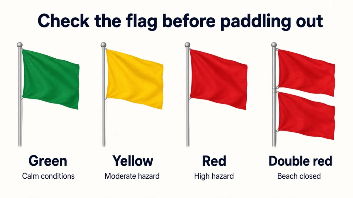 Beach safety flags show calm, caution, hazardous, and closed conditions.