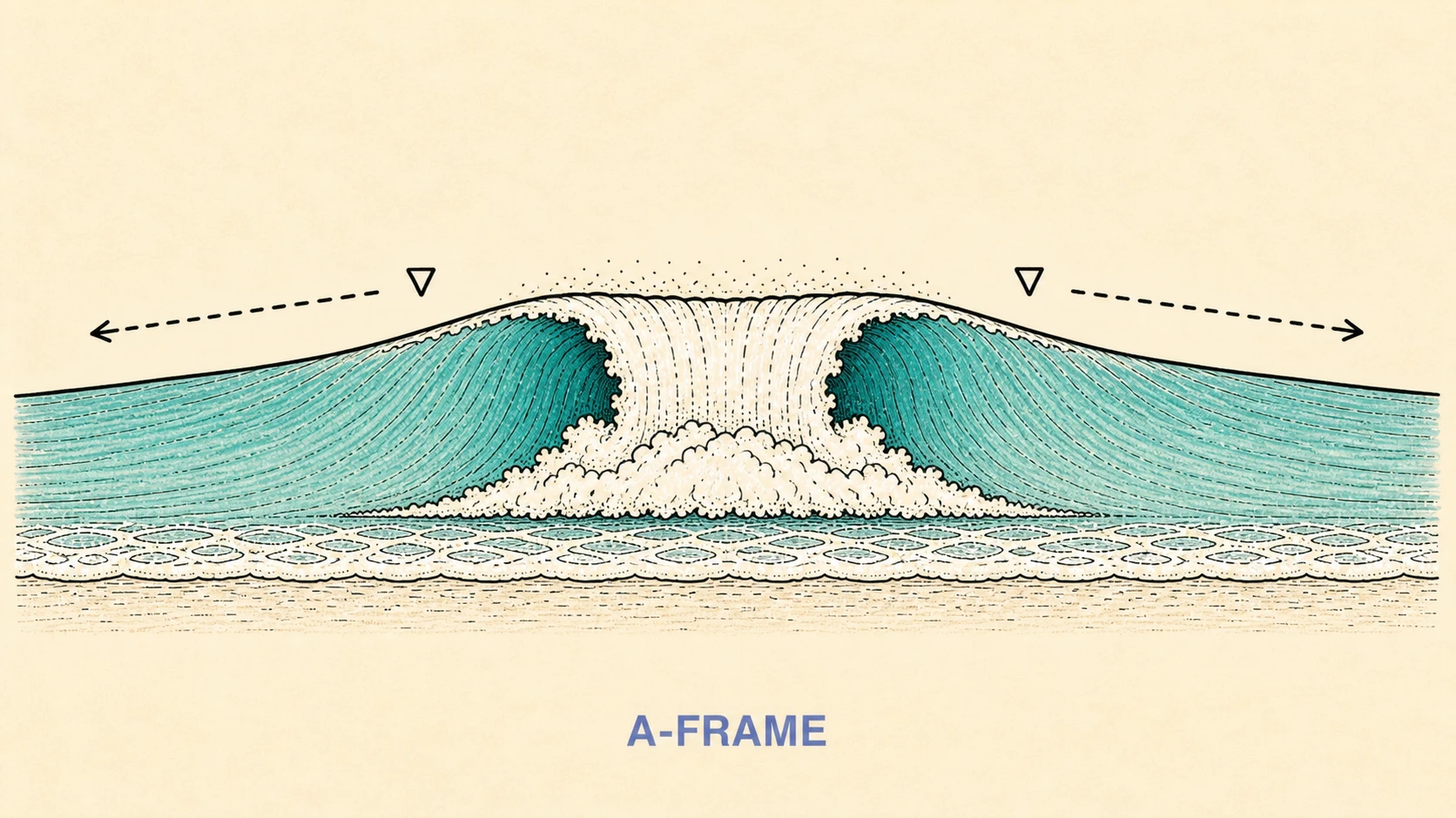 Hand-drawn symmetrical A-frame wave with a wider central closeout and mirrored open shoulders.