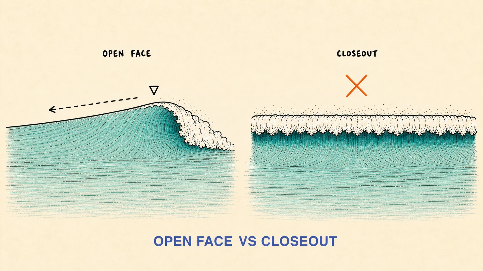 Hand-drawn comparison of an angled open-face wave and a straight closeout wave.
